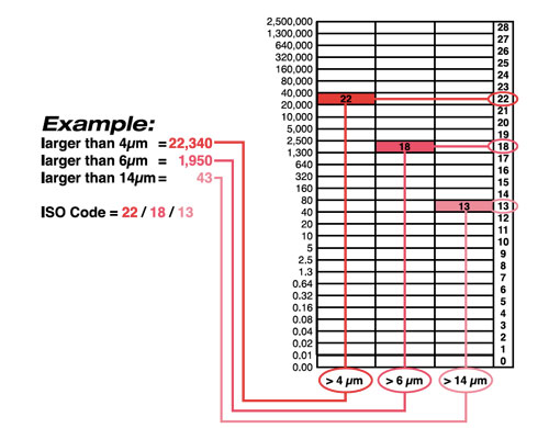 ISO-4406-Code